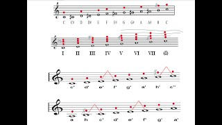 🎵 Die GDUR TONLEITER ihre MODIS so wie deren KADENZEN lernen [upl. by Haggerty]