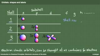 The Electronic Structure Of The Atom [upl. by Alpert820]