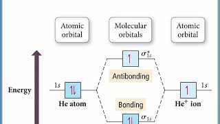 CHEMISTRY 101  Molecular Orbital Theory [upl. by Krawczyk245]