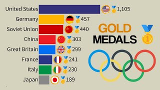 Top 15 Countries by Gold Medals in the Summer Olympics  1896  2024 Updated [upl. by Draw]