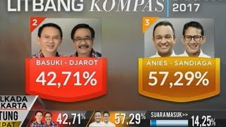 LIVE 1440 WIB Ahok Djarot Masih Kalah Dari Anies Sandi [upl. by Anika601]