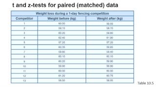 Two sample t and ztests for matched data in Excel [upl. by Heidi]