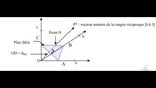 19CRISTALLOGRAPHIE SMPC S4 LA DISTANCE INTERRETICULAIRE [upl. by Highams]