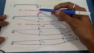 How Compatibility Equations are Developed Force Method Concept [upl. by Hessler821]