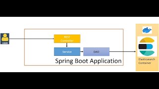 Connect Spring Boot Application to Elasticsearch Docker Container using HTTPS [upl. by Werner448]