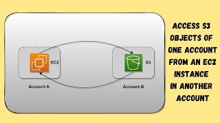 AWS  22  Access S3 Objects of One Account from EC2 Instance in Another Account [upl. by Norene]