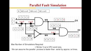 Testability of VLSI Lecture 5 Fault Simulation [upl. by Allerbag698]