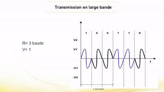 Chapitre 2  La transmission en large bande [upl. by Sillaw]