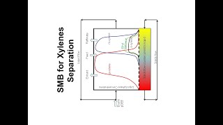 The SMB Technology for Xylenes Separation [upl. by Nillek776]