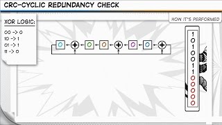 CRC  Cyclic Redundancy Check [upl. by Fineberg753]