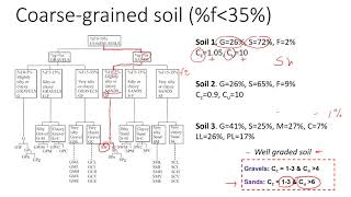 soil classification according to AASHTO [upl. by Ahsein]