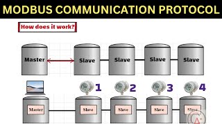 Types Of Modbus Communication Protocols  Protocols working explained [upl. by Aerda501]