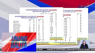 SWS at Pulse Asia survey naglabas ng resulta ng kanikanilang senatorial  Unang Balita [upl. by Anirbac]