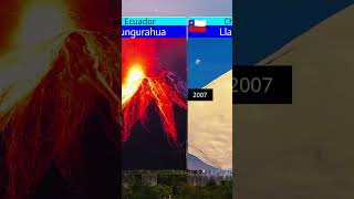 Volcano Eruptions from 2000 to 2009 [upl. by Michaela]