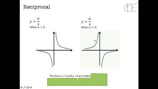 Understanding Curved Graphs [upl. by Merriott97]