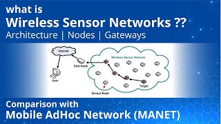 Introduction to wireless sensor networks  Architecture [upl. by Noitna859]