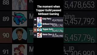 Topper Guild Passes MrBeast Gaming In Subscribers Speeding Up amp Slowing Down Now  topperguild [upl. by Aillimat]