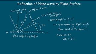 Reflection of Plane Wave by Plane Surface by Wave Theory [upl. by Greabe]