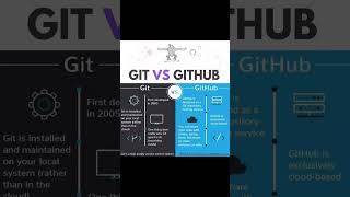 Git vs GitHub trending coding shortviral shortsvideo git github [upl. by Perrine45]