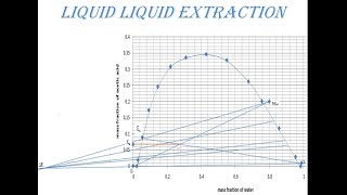 LIQUID LIQUID EXTRACTION ll EXTRACTION ll NUMBER OF THEORETICAL STAGES ll CHEMOUTUBE [upl. by Noma]