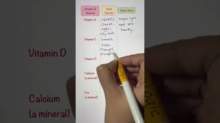 Vitamins and Minerals science learning [upl. by Jeno598]