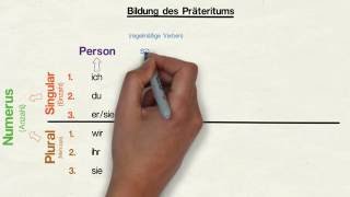 Zeitform Präteritum einfache Vergangenheit [upl. by Eaned]