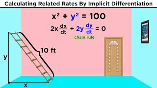 Related Rates in Calculus [upl. by Ecinnahs127]