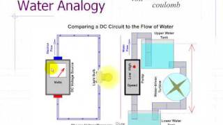 Introduction to Circuit Analysis  Water Analogy [upl. by Domini]