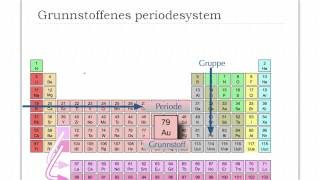 Grunnstoffenes periodesystem [upl. by Ahsitil]