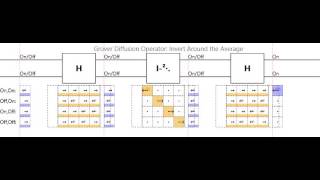 Grovers diffusion operator Invert around the average [upl. by Eibor]