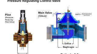 Flomatic Automatic Control Valves [upl. by Eadwina]