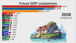 World GDP in the Future [upl. by Lorenzo]