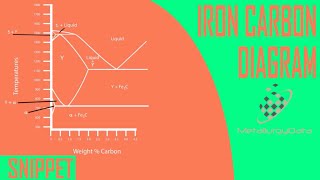 Iron Carbon Equilibrium Diagram – Snippet from ‘Steel Metallurgy’ [upl. by Vinnie]