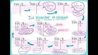 La divisione in colonna con divisore a una cifra [upl. by Bates]