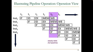 Digital Design amp Comp Arch  Lecture 12 Pipelining Spring 2023 [upl. by Hildegarde]