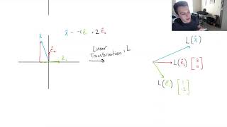 What is a Linear Transformation  Linear Algebra [upl. by Oralee643]