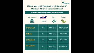 IIT Dharwad College Comparison [upl. by Blaine]