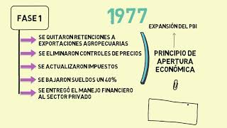 Economía argentina durante la Dictadura Militar de 1976  MIE [upl. by Algie]