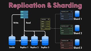 Database Replication amp Sharding Explained [upl. by Asseniv]