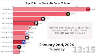 SampP 500 closes lower to begin 2024 Top 10 active stocks recap with market headlines Tue 20240102 [upl. by Kalli438]