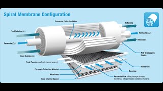 RO Membrane Operation [upl. by Alysia]