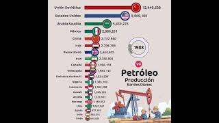 Producción de Petróleo en el Mundo al 2024 [upl. by Aylsworth]