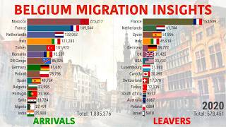 Belgium Migration Trends 30Year Graphs [upl. by Maharva]