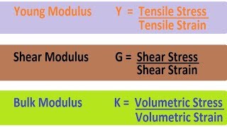 Young Modulus  Shear Modulus  Bulk Modulus [upl. by Geno]