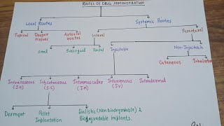 Routes of drug administrationpart1 [upl. by Meletius174]