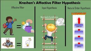 Krashens Affective Filter Hypothesis infographic [upl. by Unni]