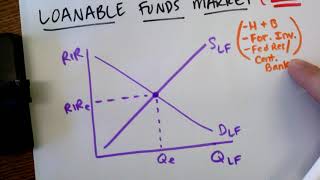 Unit 4 Loanable Funds Market Graph [upl. by Adyol]