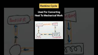 Rankine Cycle [upl. by Ayifa]