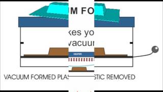 VACUUM FORMING ANIMATION [upl. by Ddat]