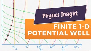 Particle in a 1D finite potential well  Quantum Mechanics [upl. by Devora]